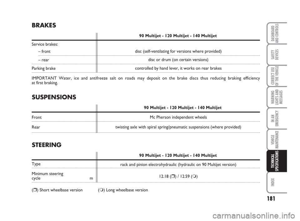 FIAT SCUDO 2008 2.G Owners Manual 181
WARNING
LIGHTS AND
MESSAGES
INDEX
DASHBOARD
AND CONTROLS
SAFETY
DEVICES
CORRECT USE
OF THE 
VEHICLE
IN AN
EMERGENCY
VEHICLE
MAINTENANCE
TECHNICAL
SPECIFICATIONS
SUSPENSIONS
90 Multijet - 120 Multi