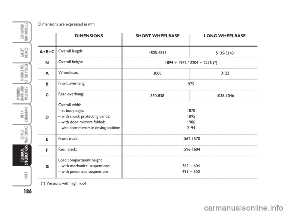 FIAT SCUDO 2008 2.G Owners Manual 186
WARNING
LIGHTS AND
MESSAGES
INDEX
DASHBOARD
AND CONTROLS
SAFETY
DEVICES
CORRECT USE
OF THE 
VEHICLE
IN AN
EMERGENCY
VEHICLE
MAINTENANCE
TECHNICAL
SPECIFICATIONS
Dimensions are expressed in mm.
SHO