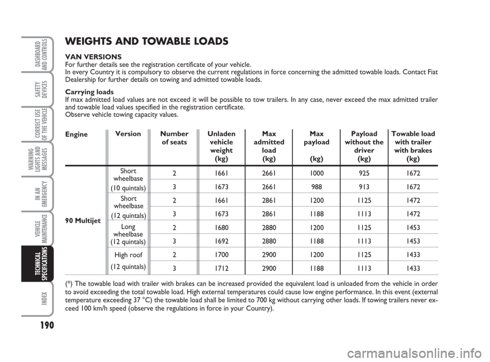 FIAT SCUDO 2008 2.G Owners Manual 190
WARNING
LIGHTS AND
MESSAGES
INDEX
DASHBOARD
AND CONTROLS
SAFETY
DEVICES
CORRECT USE
OF THE 
VEHICLE
IN AN
EMERGENCY
VEHICLE
MAINTENANCE
TECHNICAL
SPECIFICATIONS
WEIGHTS AND TOWABLE LOADS
VAN VERSI