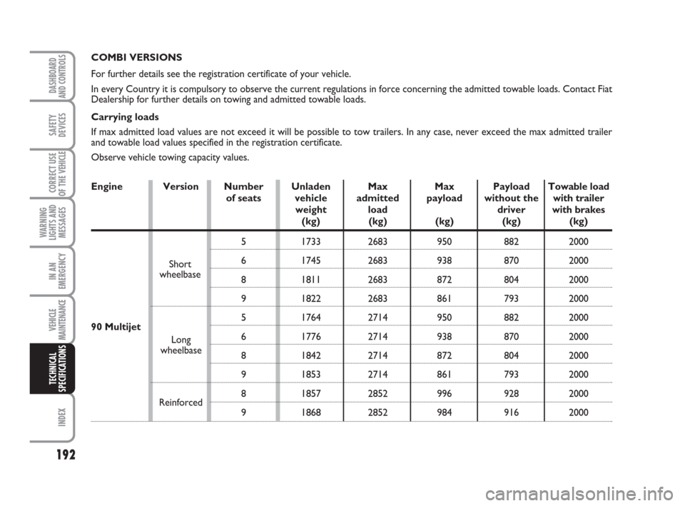 FIAT SCUDO 2008 2.G Owners Manual 192
WARNING
LIGHTS AND
MESSAGES
INDEX
DASHBOARD
AND CONTROLS
SAFETY
DEVICES
CORRECT USE
OF THE 
VEHICLE
IN AN
EMERGENCY
VEHICLE
MAINTENANCE
TECHNICAL
SPECIFICATIONS
COMBI VERSIONS
For further details 