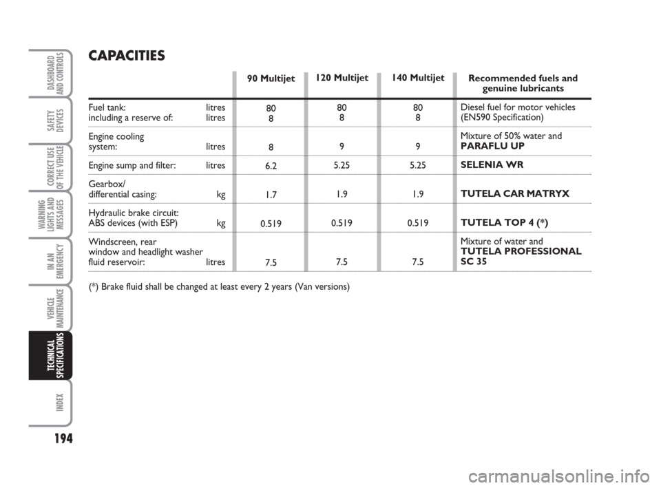 FIAT SCUDO 2008 2.G User Guide 194
WARNING
LIGHTS AND
MESSAGES
INDEX
DASHBOARD
AND CONTROLS
SAFETY
DEVICES
CORRECT USE
OF THE 
VEHICLE
IN AN
EMERGENCY
VEHICLE
MAINTENANCE
TECHNICAL
SPECIFICATIONS
Recommended fuels and 
genuine lubr