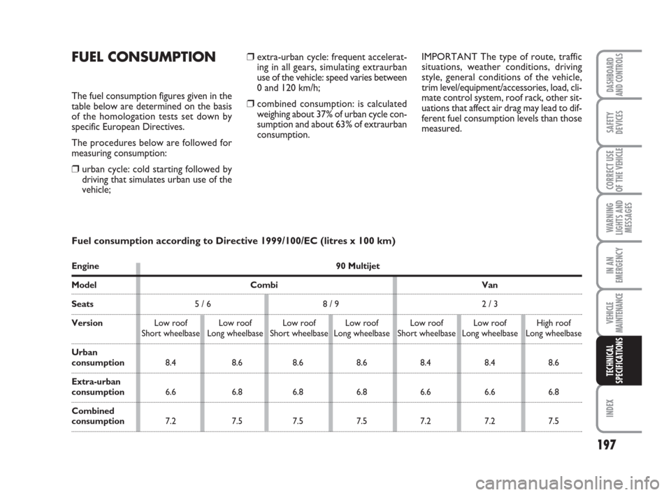 FIAT SCUDO 2008 2.G Owners Manual 197
WARNING
LIGHTS AND
MESSAGES
INDEX
DASHBOARD
AND CONTROLS
SAFETY
DEVICES
CORRECT USE
OF THE 
VEHICLE
IN AN
EMERGENCY
VEHICLE
MAINTENANCE
TECHNICAL
SPECIFICATIONS
❒extra-urban cycle: frequent acce