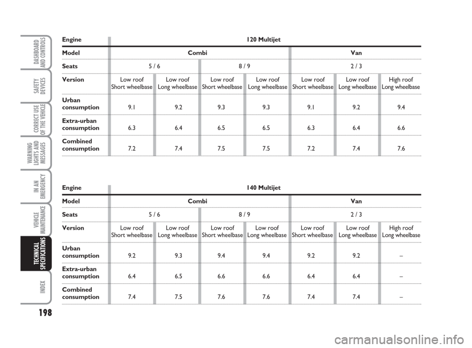 FIAT SCUDO 2008 2.G Owners Manual 198
WARNING
LIGHTS AND
MESSAGES
INDEX
DASHBOARD
AND CONTROLS
SAFETY
DEVICES
CORRECT USE
OF THE 
VEHICLE
IN AN
EMERGENCY
VEHICLE
MAINTENANCE
TECHNICAL
SPECIFICATIONS
Engine 120 Multijet
Model Combi Van