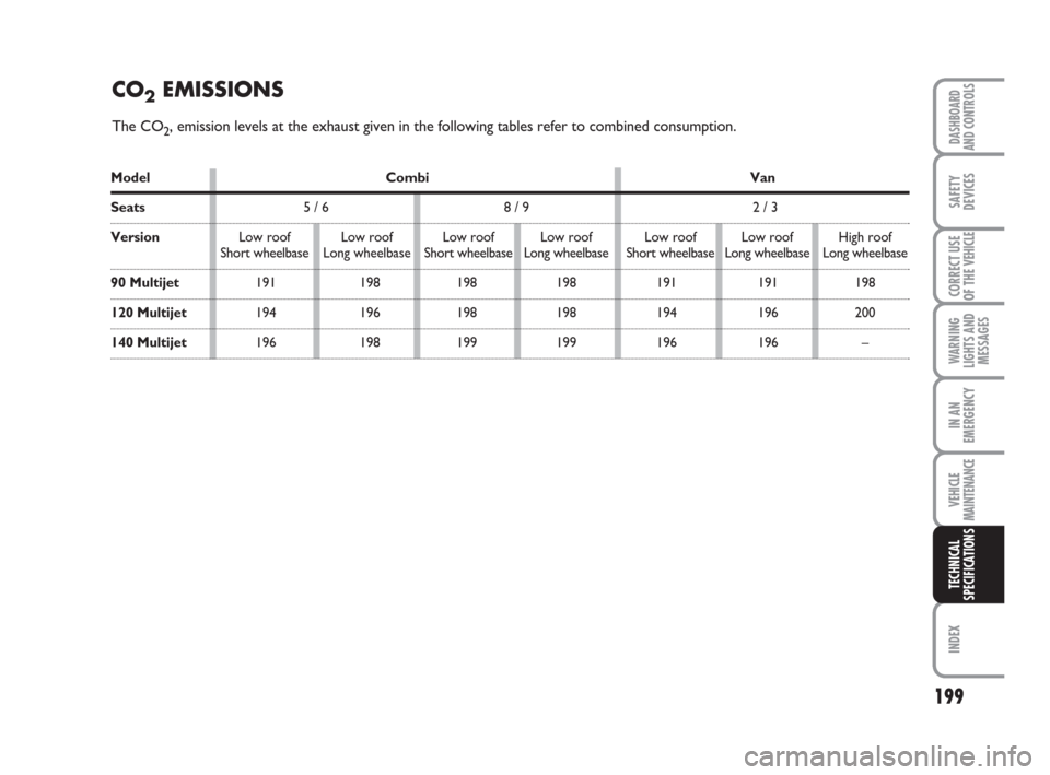 FIAT SCUDO 2008 2.G Owners Manual 199
WARNING
LIGHTS AND
MESSAGES
INDEX
DASHBOARD
AND CONTROLS
SAFETY
DEVICES
CORRECT USE
OF THE 
VEHICLE
IN AN
EMERGENCY
VEHICLE
MAINTENANCE
TECHNICAL
SPECIFICATIONS
Model Combi Van
Seats5 / 6 8 / 9 2 
