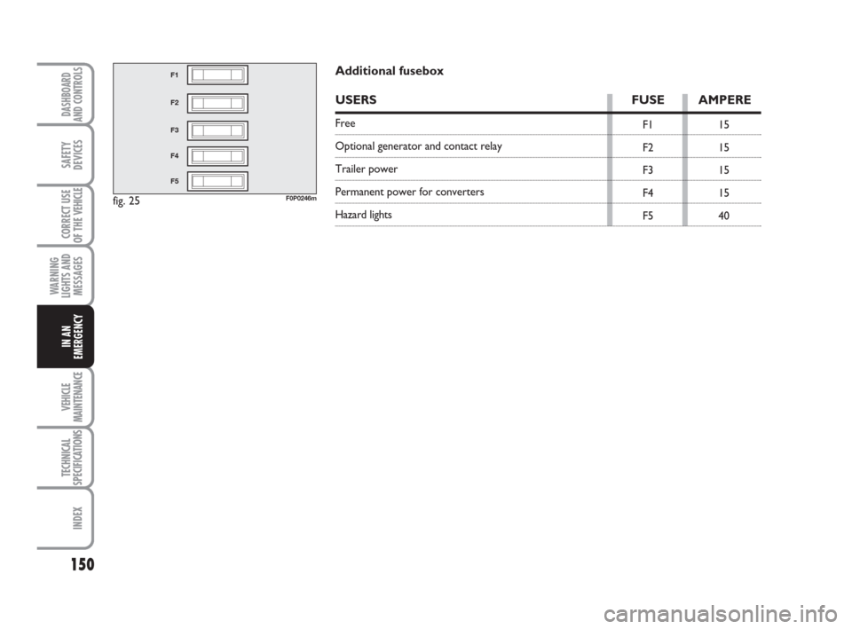 FIAT SCUDO 2009 2.G Owners Manual 150
WARNING
LIGHTS AND
MESSAGES
VEHICLE
MAINTENANCE
TECHNICAL
SPECIFICATIONS
INDEX
DASHBOARD
AND CONTROLS
SAFETY
DEVICES
CORRECT USE
OF THE 
VEHICLE
IN AN
EMERGENCY
fig. 25
F1
F2
F3
F4
F5
F0P0246m
F1
