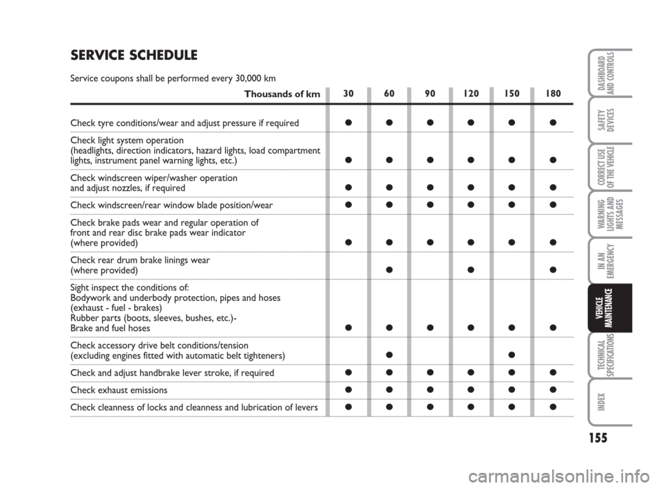 FIAT SCUDO 2009 2.G Owners Manual 155
WARNING
LIGHTS AND
MESSAGES
TECHNICAL
SPECIFICATIONS
INDEX
DASHBOARD
AND CONTROLS
SAFETY
DEVICES
CORRECT USE
OF THE 
VEHICLE
IN AN
EMERGENCY
VEHICLE
MAINTENANCE
30 60 90 120 150 180
●●●●�