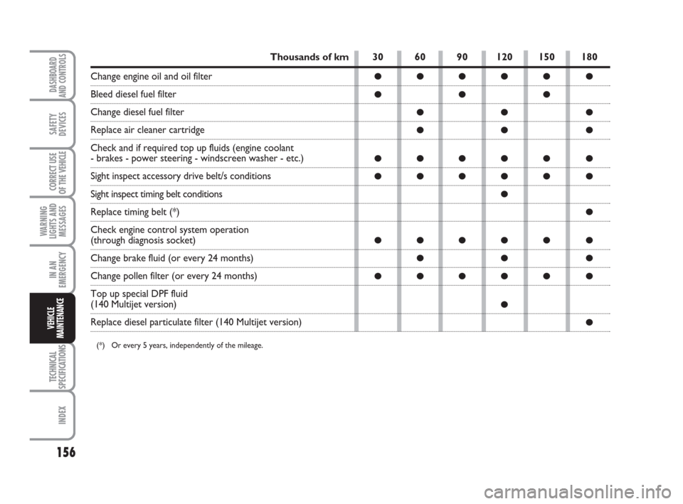 FIAT SCUDO 2009 2.G Owners Manual 156
WARNING
LIGHTS AND
MESSAGES
TECHNICAL
SPECIFICATIONS
INDEX
DASHBOARD
AND CONTROLS
SAFETY
DEVICES
CORRECT USE
OF THE 
VEHICLE
IN AN
EMERGENCY
VEHICLE
MAINTENANCE
30 60 90 120 150 180
●●●●�