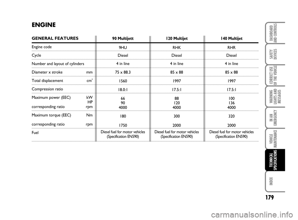 FIAT SCUDO 2009 2.G Owners Manual 179
WARNING
LIGHTS AND
MESSAGES
INDEX
DASHBOARD
AND CONTROLS
SAFETY
DEVICES
CORRECT USE
OF THE 
VEHICLE
IN AN
EMERGENCY
VEHICLE
MAINTENANCE
TECHNICAL
SPECIFICATIONS
ENGINE
GENERAL FEATURES
Engine code