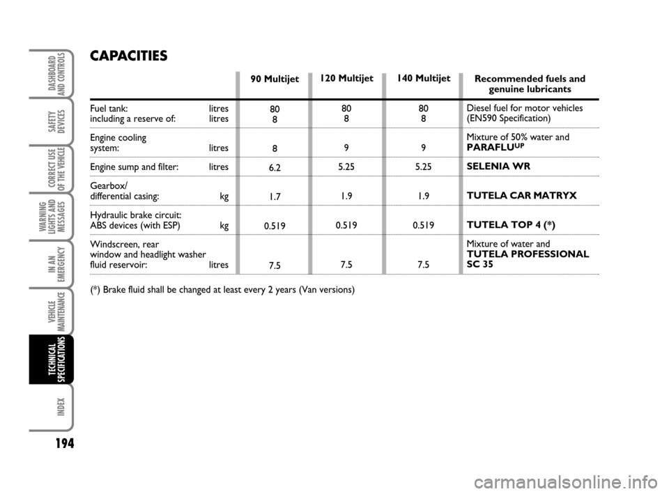 FIAT SCUDO 2009 2.G User Guide 194
WARNING
LIGHTS AND
MESSAGES
INDEX
DASHBOARD
AND CONTROLS
SAFETY
DEVICES
CORRECT USE
OF THE 
VEHICLE
IN AN
EMERGENCY
VEHICLE
MAINTENANCE
TECHNICAL
SPECIFICATIONS
120 Multijet
80
8
9
5.25
1.9
0.519
