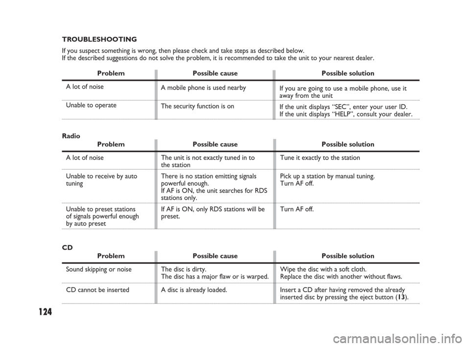 FIAT SEDICI 2007 2.G Owners Manual 124
CD
Problem Possible cause Possible solution
Sound skipping or noise
CD cannot be inserted
Wipe the disc with a soft cloth.
Replace the disc with another without flaws.
Insert a CD after having rem