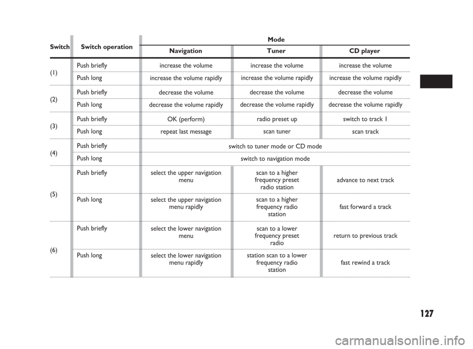 FIAT SEDICI 2007 2.G Owners Manual 127
ModeSwitchSwitch operation
Navigation Tuner CD player
(1)
(2)
(3)
(4)
(5)
(6)
Push briefly 
Push long 
Push briefly 
Push long 
Push briefly 
Push long 
Push briefly 
Push long 
Push briefly 
Push