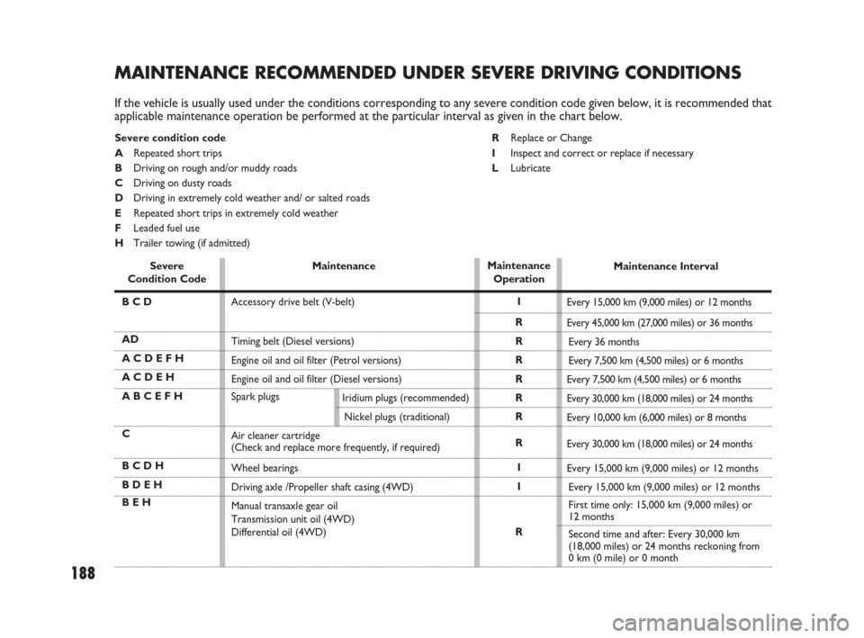 FIAT SEDICI 2007 2.G Owners Manual 188
RReplace or Change
IInspect and correct or replace if necessary
LLubricate Severe condition code
ARepeated short trips
BDriving on rough and/or muddy roads
CDriving on dusty roads
DDriving in extr