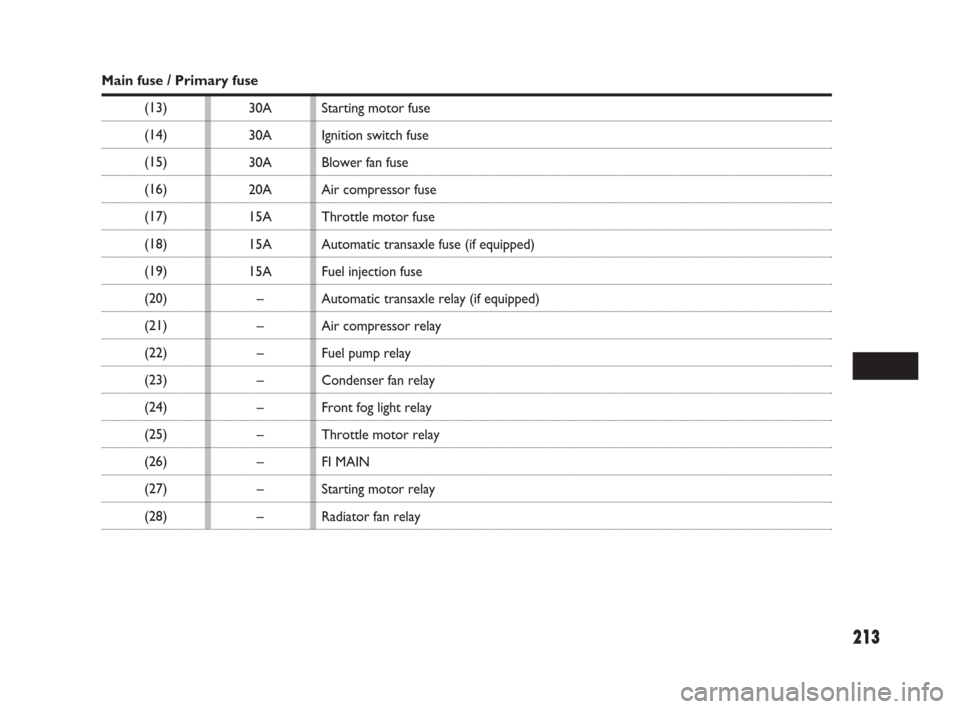 FIAT SEDICI 2007 2.G Owners Manual 213
30A
30A
30A
20A
15A
15A
15A
–
–
–
–
–
–
–
–
–
Main fuse / Primary fuse
(13)
(14)
(15)
(16)
(17)
(18)
(19)
(20)
(21)
(22)
(23)
(24)
(25)
(26)
(27)
(28)Starting motor fuse
Ignition FIAT SEDICI 2007 2.G Owners Manual 213
30A
30A
30A
20A
15A
15A
15A
–
–
–
–
–
–
–
–
–
Main fuse / Primary fuse
(13)
(14)
(15)
(16)
(17)
(18)
(19)
(20)
(21)
(22)
(23)
(24)
(25)
(26)
(27)
(28)Starting motor fuse
Ignition