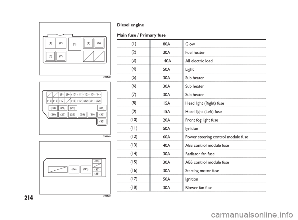 FIAT SEDICI 2007 2.G Owners Manual 214
(6) (7)(4) (5) (2) (1)
(3)
79J172
(33) (30) (29) (28) (8) (9) (14)
(16) (15) (17) (18) (19) (20) (21) (22)
(27)
(10) (11) (13)(12)
(25) (24)
(26) (23)
(32) (31)
79J149
80A
30A
140A
50A
30A
30A
30A