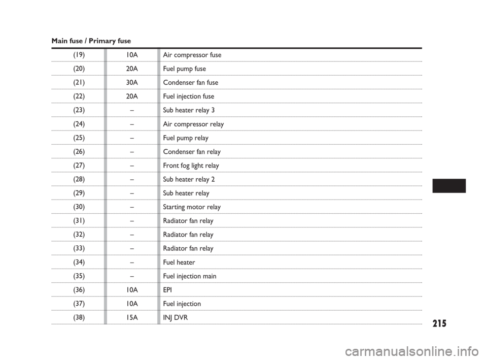 FIAT SEDICI 2007 2.G Owners Manual 215
10A
20A
30A
20A
–
–
–
–
–
–
–
–
–
–
–
–
–
10A
10A
15A
Main fuse / Primary fuse
(19)
(20)
(21)
(22)
(23)
(24)
(25)
(26)
(27)
(28)
(29)
(30)
(31)
(32)
(33)
(34)
(35)
(36)
( FIAT SEDICI 2007 2.G Owners Manual 215
10A
20A
30A
20A
–
–
–
–
–
–
–
–
–
–
–
–
–
10A
10A
15A
Main fuse / Primary fuse
(19)
(20)
(21)
(22)
(23)
(24)
(25)
(26)
(27)
(28)
(29)
(30)
(31)
(32)
(33)
(34)
(35)
(36)
(