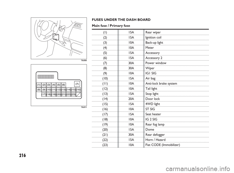 FIAT SEDICI 2007 2.G Owners Manual 216
15A
15A
10A
10A
15A
15A
30A
30A
10A
15A
10A
10A
15A
20A
15A
10A
15A
10A
10A
15A
30A
15A
10A
79J093
79J011
FUSES UNDER THE DASH BOARD
Main fuse / Primary fuse
(1)
(2)
(3)
(4)
(5)
(6)
(7)
(8)
(9)
(1 FIAT SEDICI 2007 2.G Owners Manual 216
15A
15A
10A
10A
15A
15A
30A
30A
10A
15A
10A
10A
15A
20A
15A
10A
15A
10A
10A
15A
30A
15A
10A
79J093
79J011
FUSES UNDER THE DASH BOARD
Main fuse / Primary fuse
(1)
(2)
(3)
(4)
(5)
(6)
(7)
(8)
(9)
(1