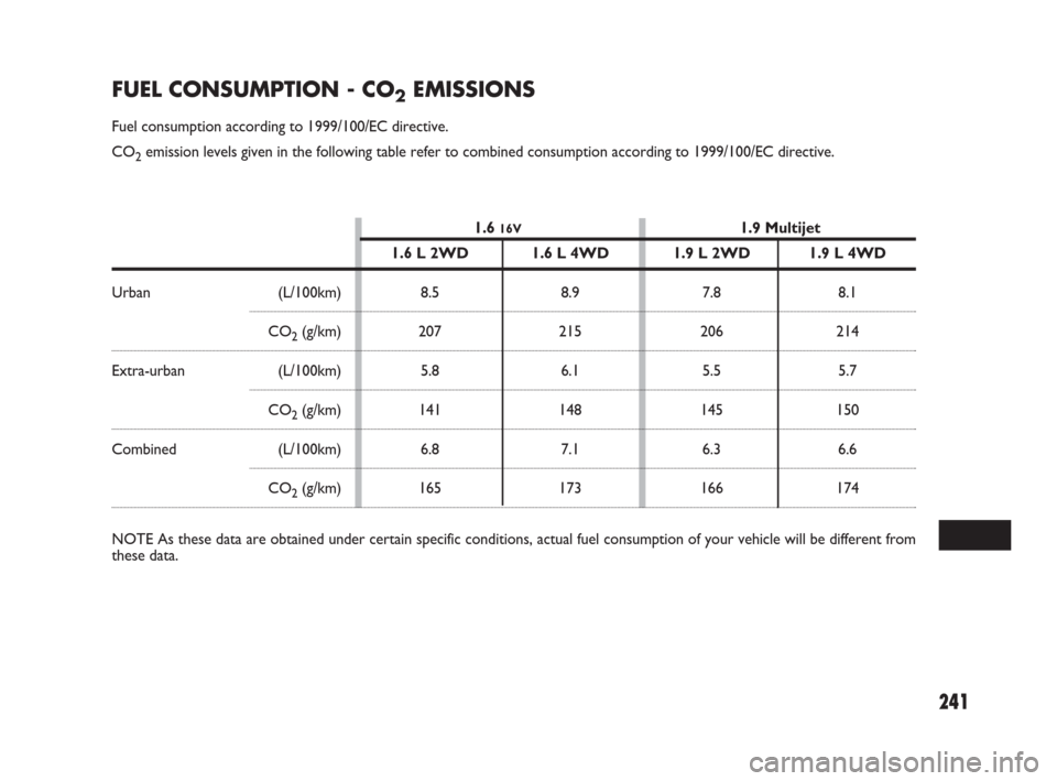 FIAT SEDICI 2007 2.G Owners Manual 241
FUEL CONSUMPTION - CO2EMISSIONS
Fuel consumption according to 1999/100/EC directive.
CO
2emission levels given in the following table refer to combined consumption according to 1999/100/EC directi FIAT SEDICI 2007 2.G Owners Manual 241
FUEL CONSUMPTION - CO2EMISSIONS
Fuel consumption according to 1999/100/EC directive.
CO
2emission levels given in the following table refer to combined consumption according to 1999/100/EC directi