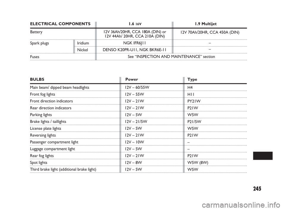 FIAT SEDICI 2007 2.G Owners Manual 245
12V – 60/55W
12V – 55W
12V – 21W
12V – 21W
12V – 5W
12V – 21/5W
12V – 5W
12V – 21W
12V – 10W
12V – 5W
12V – 21W
12V – 8W
12V – 5WH4
H11
PY21W
P21W
W5W
P21/5W
W5W
P21W
–