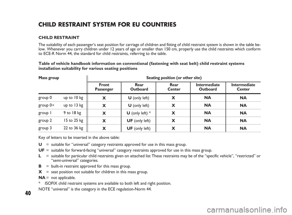FIAT SEDICI 2007 2.G Service Manual 40
X
X
X
X
XX
X
X
X
XU(only left)
U(only left)
U(only left) *
UF(only left)
UF(only left)NA
NA
NA
NA
NANA
NA
NA
NA
NA
CHILD RESTRAINT SYSTEM FOR EU COUNTRIES
CHILD RESTRAINT
The suitability of each pa