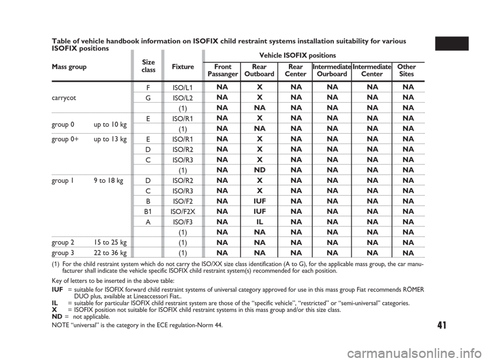 FIAT SEDICI 2007 2.G Service Manual 41
F
G
E
E
D
C
D
C
B
B1
AISO/L1
ISO/L2
(1)
ISO/R1
(1)
ISO/R1
ISO/R2
ISO/R3
(1)
ISO/R2
ISO/R3
ISO/F2
ISO/F2X
ISO/F3
(1)
(1)
(1)NA
NA
NA
NA 
NA
NA 
NA
NA 
NA 
NA 
NA 
NA 
NA
NA 
NA 
NA 
NAX
X
NA
X
NA
X

