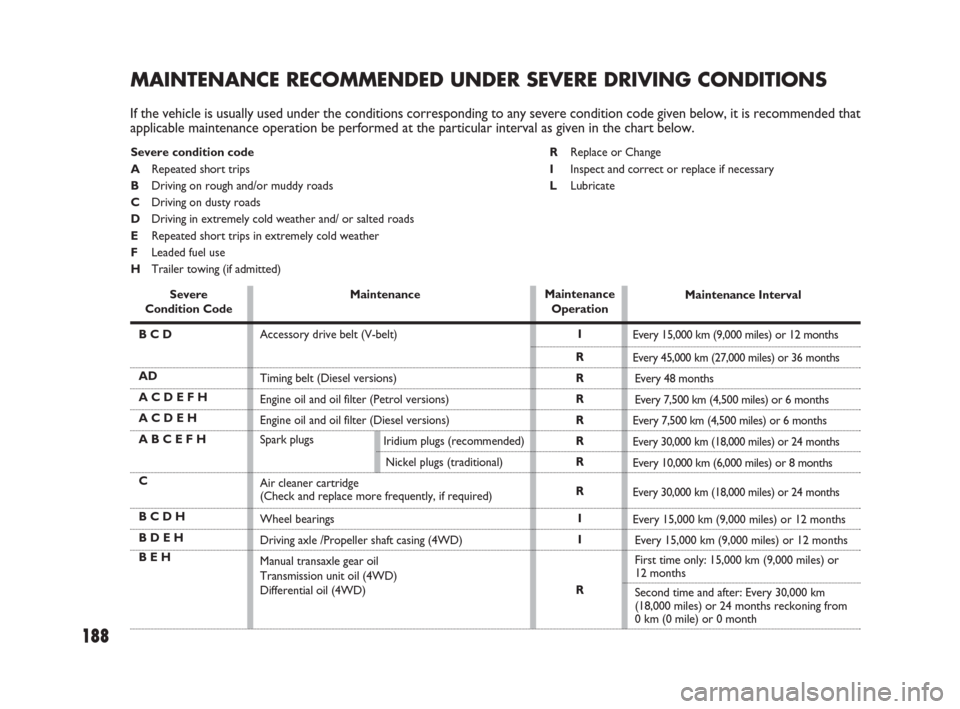 FIAT SEDICI 2008 2.G Owners Manual 188
RReplace or Change
IInspect and correct or replace if necessary
LLubricate Severe condition code
ARepeated short trips
BDriving on rough and/or muddy roads
CDriving on dusty roads
DDriving in extr