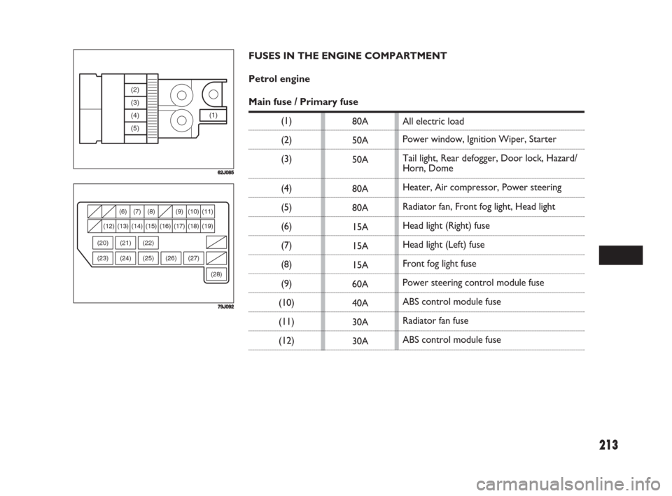FIAT SEDICI 2008 2.G Owners Manual 213
(1) (2)
(3)
(4)
(5)
62J085
(28) (27) (26) (25) (6) (7) (9) (11)
(12) (13) (14) (15) (16) (17) (18) (19)
(24)
(8) (10)
(22) (21)
(23) (20)
79J092
80A
50A
50A
80A
80A
15A
15A
15A
60A
40A
30A
30A
FUS
