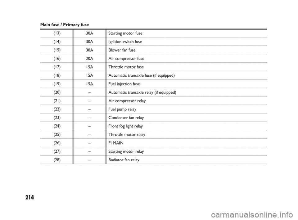 FIAT SEDICI 2008 2.G Owners Manual 214
30A
30A
30A
20A
15A
15A
15A
–
–
–
–
–
–
–
–
–
Main fuse / Primary fuse
(13)
(14)
(15)
(16)
(17)
(18)
(19)
(20)
(21)
(22)
(23)
(24)
(25)
(26)
(27)
(28)Starting motor fuse
Ignition