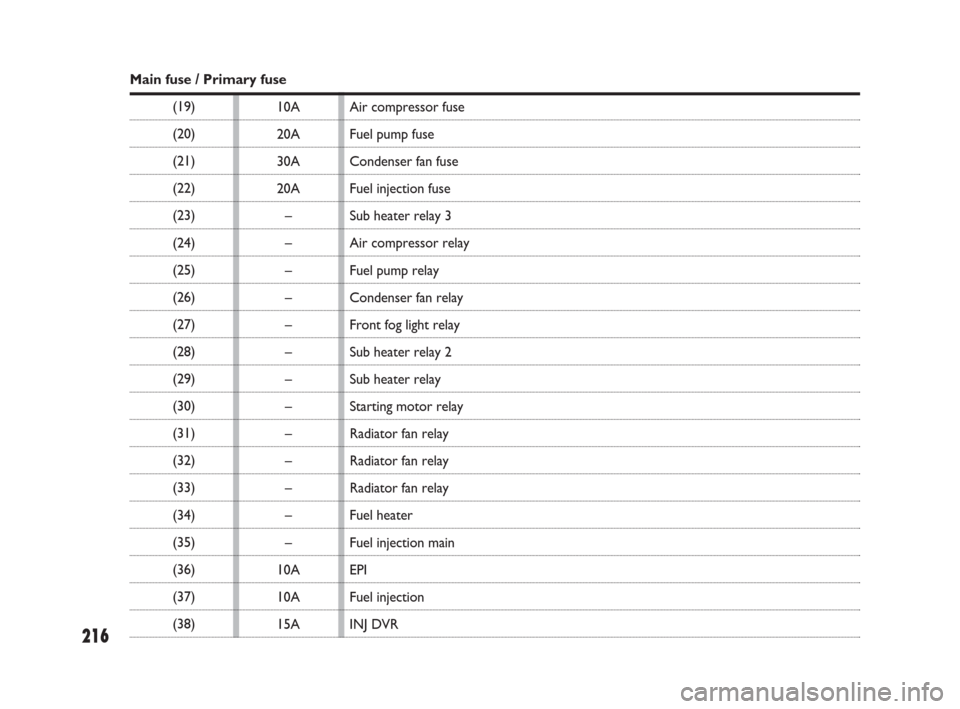 FIAT SEDICI 2008 2.G Owners Manual 216
10A
20A
30A
20A
–
–
–
–
–
–
–
–
–
–
–
–
–
10A
10A
15A
Main fuse / Primary fuse
(19)
(20)
(21)
(22)
(23)
(24)
(25)
(26)
(27)
(28)
(29)
(30)
(31)
(32)
(33)
(34)
(35)
(36)
(