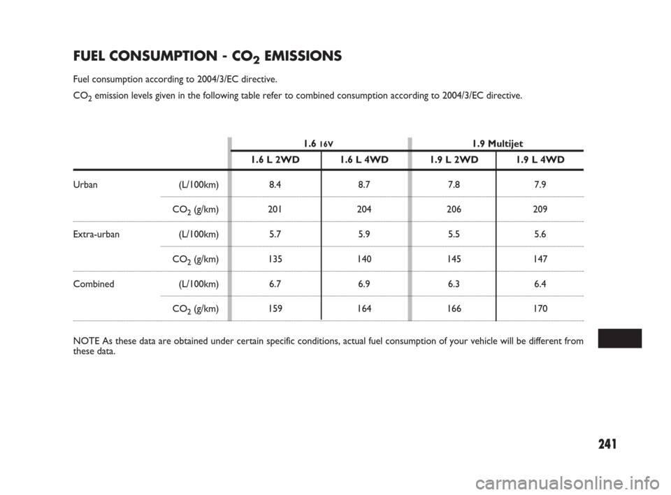 FIAT SEDICI 2008 2.G Owners Manual 241
FUEL CONSUMPTION - CO2EMISSIONS
Fuel consumption according to 2004/3/EC directive.
CO
2emission levels given in the following table refer to combined consumption according to 2004/3/EC directive.
