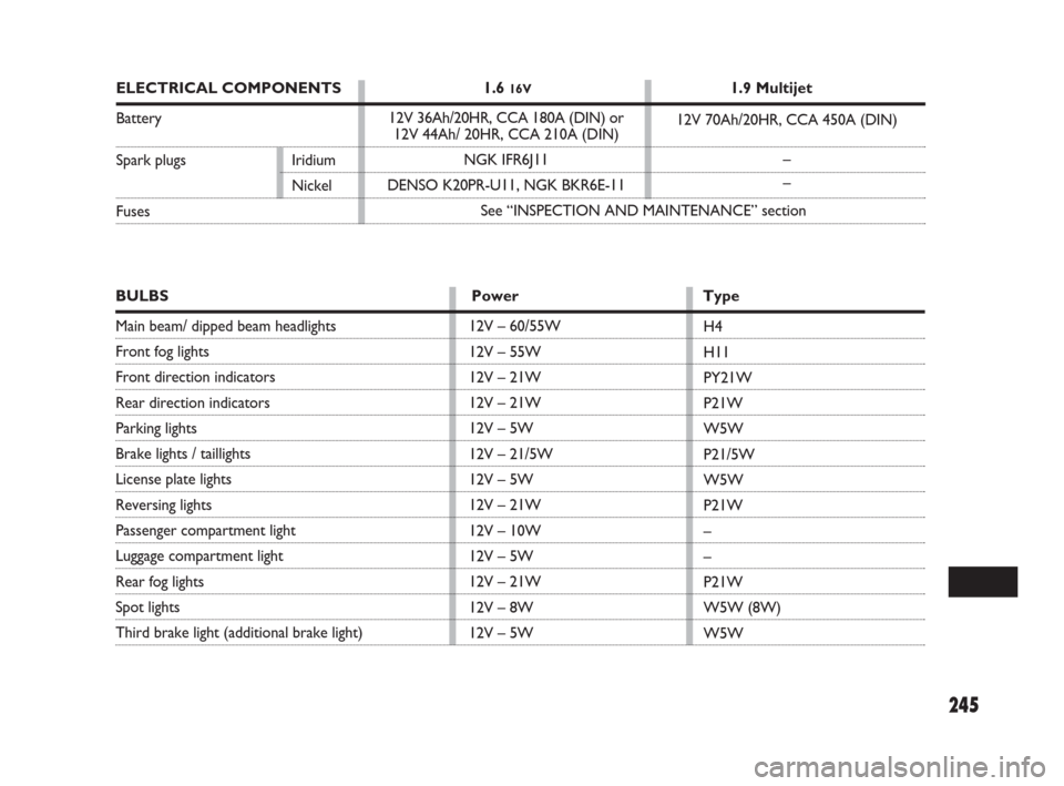 FIAT SEDICI 2008 2.G Owners Manual 245
12V – 60/55W
12V – 55W
12V – 21W
12V – 21W
12V – 5W
12V – 21/5W
12V – 5W
12V – 21W
12V – 10W
12V – 5W
12V – 21W
12V – 8W
12V – 5WH4
H11
PY21W
P21W
W5W
P21/5W
W5W
P21W
–