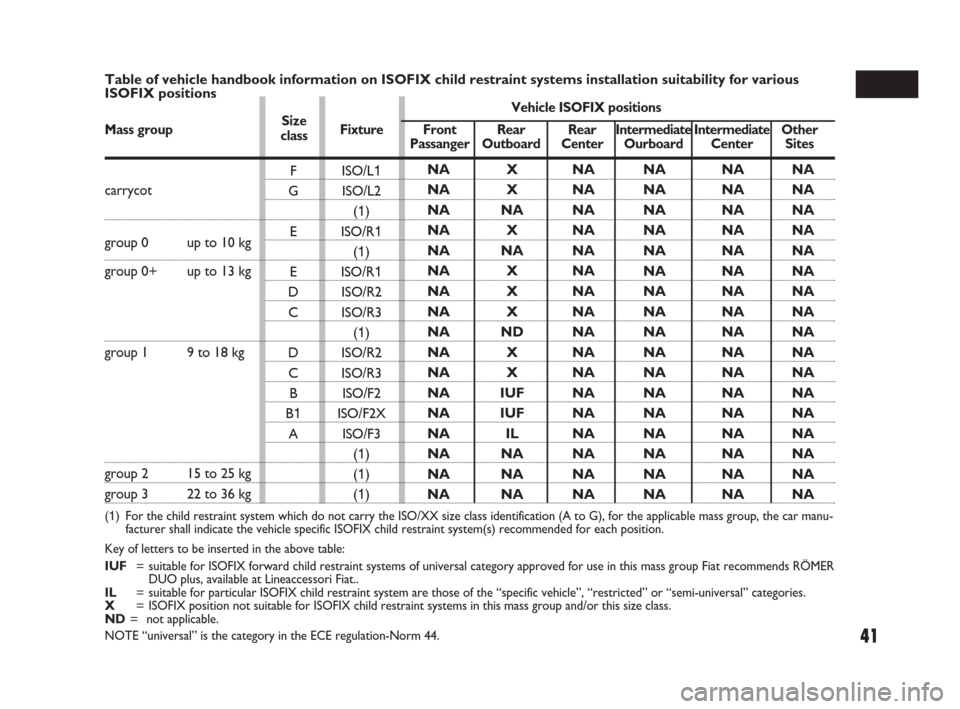 FIAT SEDICI 2008 2.G Service Manual 41
F
G
E
E
D
C
D
C
B
B1
AISO/L1
ISO/L2
(1)
ISO/R1
(1)
ISO/R1
ISO/R2
ISO/R3
(1)
ISO/R2
ISO/R3
ISO/F2
ISO/F2X
ISO/F3
(1)
(1)
(1)NA
NA
NA
NA
NA
NA
NA
NA
NA
NA
NA
NA
NA
NA
NA
NA
NAX
X
NA
X
NA
X
FIAT SEDICI 2008 2.G Service Manual 41
F
G
E
E
D
C
D
C
B
B1
AISO/L1
ISO/L2
(1)
ISO/R1
(1)
ISO/R1
ISO/R2
ISO/R3
(1)
ISO/R2
ISO/R3
ISO/F2
ISO/F2X
ISO/F3
(1)
(1)
(1)NA
NA
NA
NA
NA
NA
NA
NA
NA
NA
NA
NA
NA
NA
NA
NA
NAX
X
NA
X
NA
X