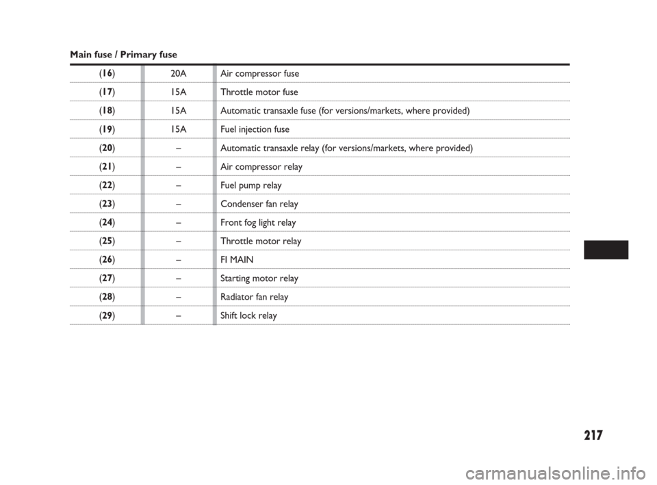 FIAT SEDICI 2009 2.G Owners Manual 217
20A
15A
15A
15A
–
–
–
–
–
–
–
–
–
–Air compressor fuse
Throttle motor fuse
Automatic transaxle fuse (for versions/markets, where provided)
Fuel injection fuse
Automatic transax