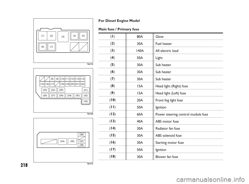 FIAT SEDICI 2009 2.G Owners Manual 218
(6) (7)(4) (5) (2) (1)
(3)
79J172
(33) (30) (29) (28) (8) (9) (14)
(16) (15) (17) (18) (19) (20) (21) (22)
(27)
(10) (11) (13)(12)
(25) (24)
(26) (23)
(32) (31)
79J149
80A
30A
140A
50A
30A
30A
30A