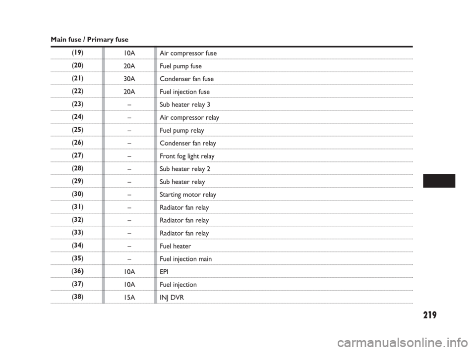 FIAT SEDICI 2009 2.G Owners Manual 219
10A
20A
30A
20A
–
–
–
–
–
–
–
–
–
–
–
–
–
10A
10A
15A
Main fuse / Primary fuse
(19)
(20)
(21)
(22)
(23)
(24)
(25)
(26)
(27)
(28)
(29)
(30)
(31)
(32)
(33)
(34)
(35)
(36)
( FIAT SEDICI 2009 2.G Owners Manual 219
10A
20A
30A
20A
–
–
–
–
–
–
–
–
–
–
–
–
–
10A
10A
15A
Main fuse / Primary fuse
(19)
(20)
(21)
(22)
(23)
(24)
(25)
(26)
(27)
(28)
(29)
(30)
(31)
(32)
(33)
(34)
(35)
(36)
(