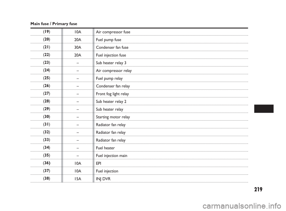 FIAT SEDICI 2009 2.G Owners Manual 219
10A
20A
30A
20A
–
–
–
–
–
–
–
–
–
–
–
–
–
10A
10A
15A
Main fuse / Primary fuse
(19)
(20)
(21)
(22)
(23)
(24)
(25)
(26)
(27)
(28)
(29)
(30)
(31)
(32)
(33)
(34)
(35)
(36)
(