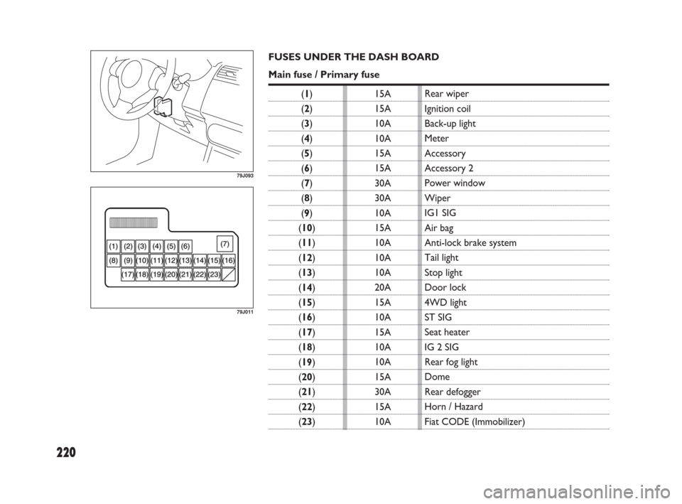 FIAT SEDICI 2009 2.G Owners Manual 220
15A
15A
10A
10A
15A
15A
30A
30A
10A
15A
10A
10A
10A
20A
15A
10A
15A
10A
10A
15A
30A
15A
10A
79J093
79J011
Rear wiper
Ignition coil
Back-up light
Meter
Accessory
Accessory 2
Power window
Wiper
IG1 