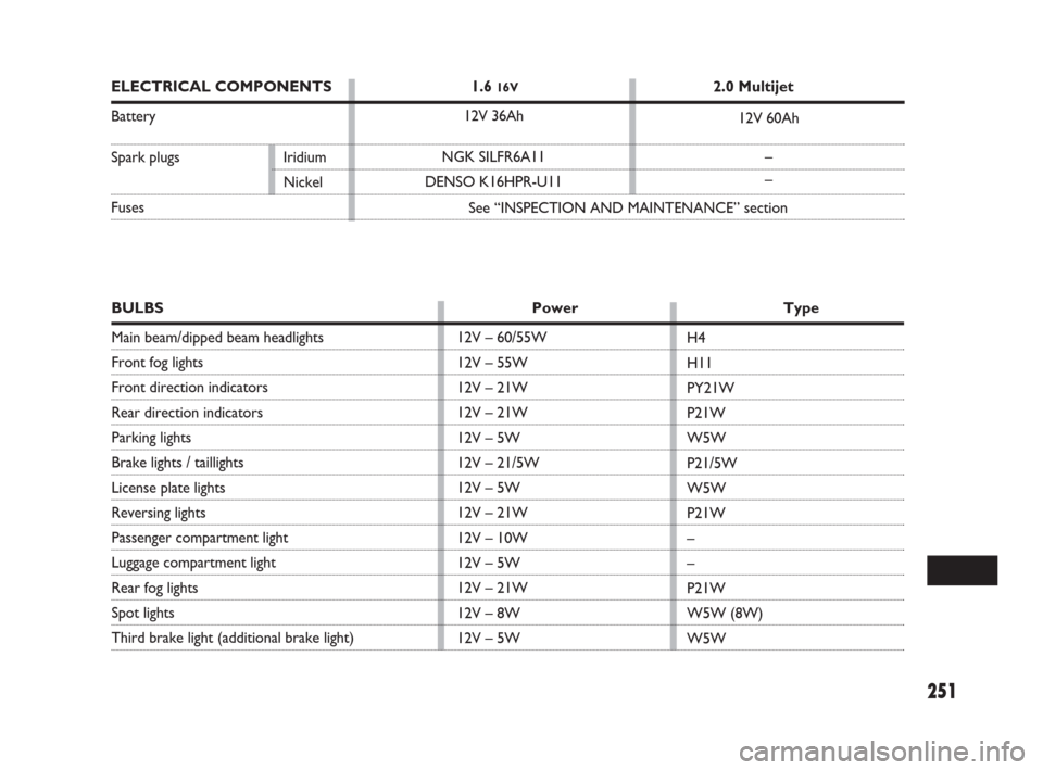FIAT SEDICI 2009 2.G Owners Manual 251
12V – 60/55W
12V – 55W
12V – 21W
12V – 21W
12V – 5W
12V – 21/5W
12V – 5W
12V – 21W
12V – 10W
12V – 5W
12V – 21W
12V – 8W
12V – 5WH4
H11
PY21W
P21W
W5W
P21/5W
W5W
P21W
–
