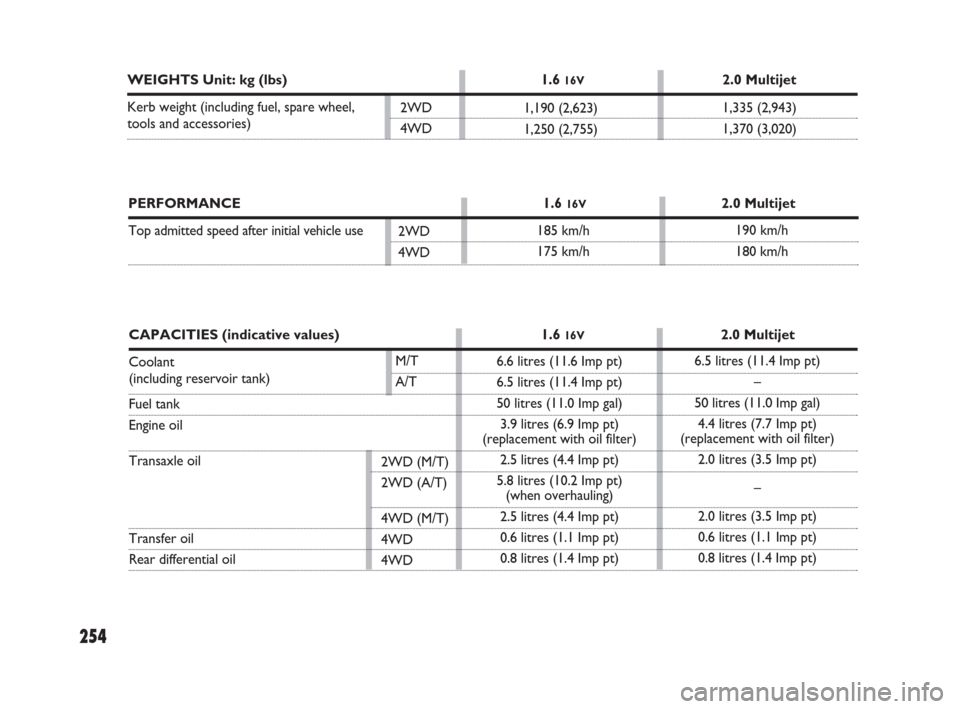 FIAT SEDICI 2009 2.G Owners Manual 254
2WD
4WD 
2WD
4WD 
M/T
A/T 1,190 (2,623)
1,250 (2,755)1,335 (2,943)
1,370 (3,020)
WEIGHTS Unit: kg (lbs) 1.6 16V2.0 Multijet
Kerb weight (including fuel, spare wheel, 
tools and accessories)
185 km