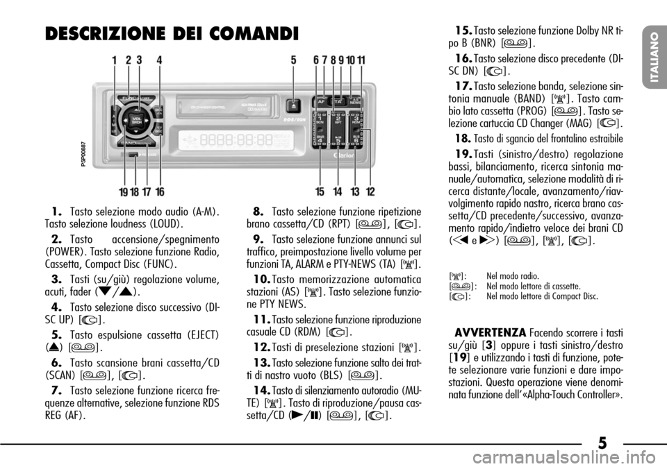 FIAT SEICENTO 2001 1.G Clarion PU1573 Manual 5
ITALIANO
DESCRIZIONE DEI COMANDI
P5P00887
1.Tasto selezione modo audio (A-M).
Tasto selezione loudness (LOUD).
2.Tasto accensione/spegnimento
(POWER). Tasto selezione funzione Radio,
Cassetta, Compa