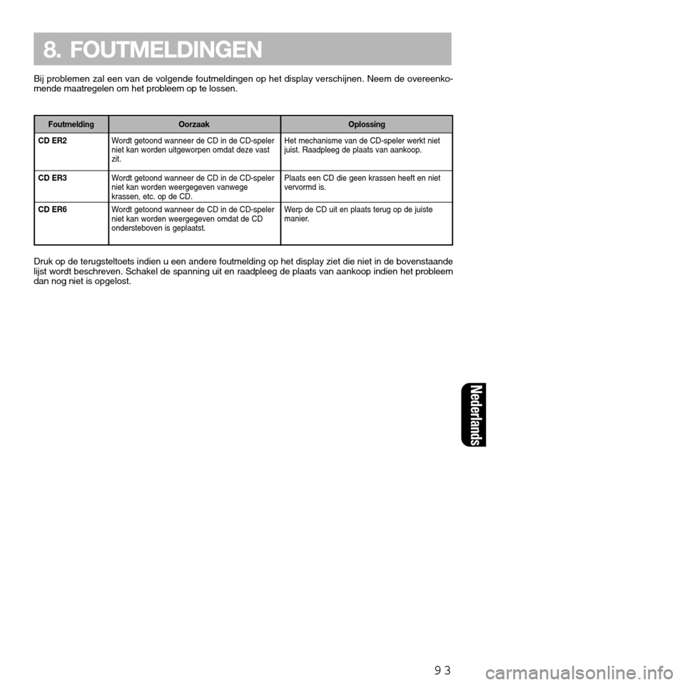 FIAT SEICENTO 2001 1.G Clarion PU2312 Manual CD ER2
CD ER3
CD ER6
Bij problemen zal een van de volgende foutmeldingen op het display verschijnen. Neem de overeenko-
mende maatregelen om het probleem op te lossen.
93
8. FOUTMELDINGEN
Het mechanis FIAT SEICENTO 2001 1.G Clarion PU2312 Manual CD ER2
CD ER3
CD ER6
Bij problemen zal een van de volgende foutmeldingen op het display verschijnen. Neem de overeenko-
mende maatregelen om het probleem op te lossen.
93
8. FOUTMELDINGEN
Het mechanis