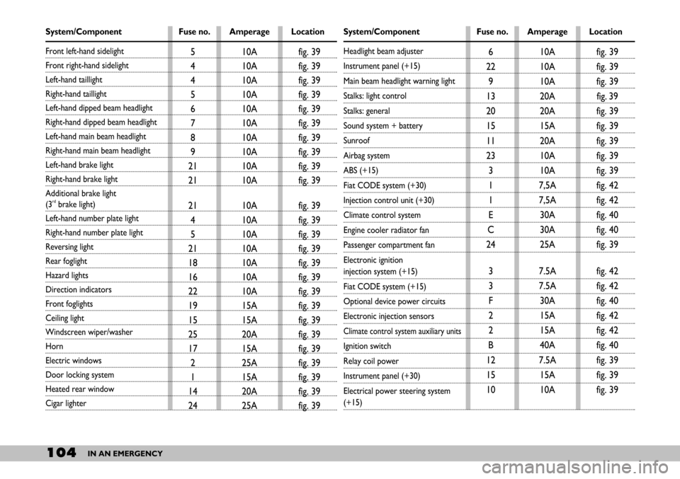 FIAT SEICENTO 2007 1.G Owners Manual 104IN AN EMERGENCY
System/Component Fuse no. Amperage Location
Front left-hand sidelight
Front right-hand sidelight
Left-hand taillight
Right-hand taillight
Left-hand dipped beam headlight
Right-hand 