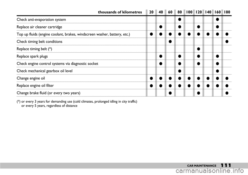 FIAT SEICENTO 2007 1.G Owners Manual 111CAR MAINTENANCE
thousands of kilometres
Check anti-evaporation system
Replace air cleaner cartridge
Top up fluids (engine coolant, brakes, windscreen washer, battery, etc.)
Check timing belt con FIAT SEICENTO 2007 1.G Owners Manual 111CAR MAINTENANCE
thousands of kilometres
Check anti-evaporation system
Replace air cleaner cartridge
Top up fluids (engine coolant, brakes, windscreen washer, battery, etc.)
Check timing belt con