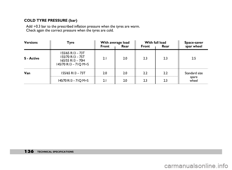 FIAT SEICENTO 2007 1.G User Guide 136TECHNICAL SPECIFICATIONS
COLD TYRE PRESSURE (bar)
Add +0.3 bar to the prescribed inflation pressure when the tyres are warm.
Check again the correct pressure when the tyres are cold.
Versions Tyre FIAT SEICENTO 2007 1.G User Guide 136TECHNICAL SPECIFICATIONS
COLD TYRE PRESSURE (bar)
Add +0.3 bar to the prescribed inflation pressure when the tyres are warm.
Check again the correct pressure when the tyres are cold.
Versions Tyre