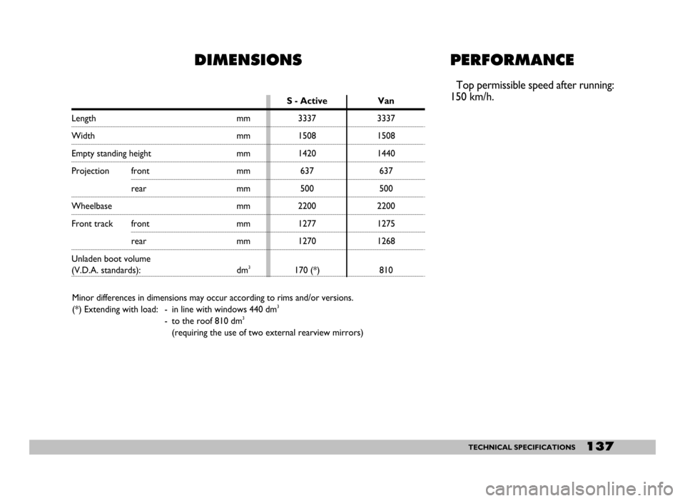 FIAT SEICENTO 2007 1.G Owners Manual 137TECHNICAL SPECIFICATIONS
Length  mm
Width mm
Empty standing height  mm
Projection front mm
rear mm
Wheelbase mm
Front track front  mm
rear mm
Unladen boot volume 
(V.D.A. standards): dm3
PERFORMANC