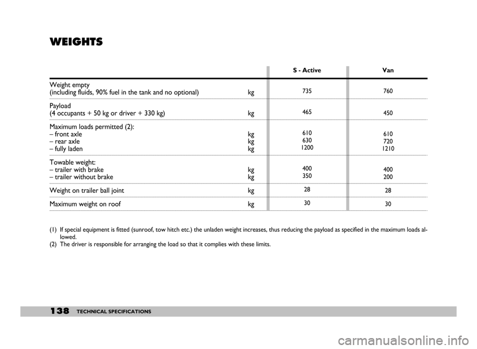 FIAT SEICENTO 2007 1.G User Guide 138TECHNICAL SPECIFICATIONS
Van
760
450
610
720
1210
400
200
28
30 S - Active
735
465
610
630
1200
400
350
28
30
WEIGHTS
(1) If special equipment is fitted (sunroof, tow hitch etc.) the unladen weigh FIAT SEICENTO 2007 1.G User Guide 138TECHNICAL SPECIFICATIONS
Van
760
450
610
720
1210
400
200
28
30 S - Active
735
465
610
630
1200
400
350
28
30
WEIGHTS
(1) If special equipment is fitted (sunroof, tow hitch etc.) the unladen weigh