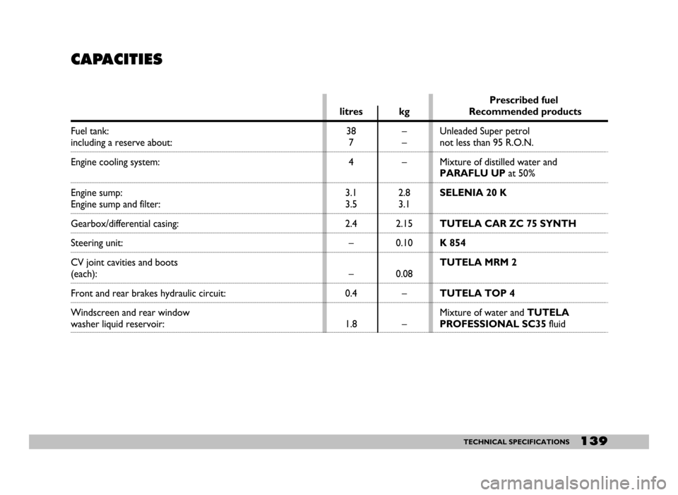 FIAT SEICENTO 2007 1.G Owners Manual 139TECHNICAL SPECIFICATIONS
CAPACITIES
Fuel tank:
including a reserve about:
Engine cooling system:
Engine sump:
Engine sump and filter:
Gearbox/differential casing:
Steering unit:
CV joint cavities FIAT SEICENTO 2007 1.G Owners Manual 139TECHNICAL SPECIFICATIONS
CAPACITIES
Fuel tank:
including a reserve about:
Engine cooling system:
Engine sump:
Engine sump and filter:
Gearbox/differential casing:
Steering unit:
CV joint cavities