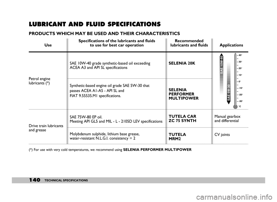 FIAT SEICENTO 2007 1.G User Guide 140TECHNICAL SPECIFICATIONS
LUBRICANT AND FLUID SPECIFICATIONS
PRODUCTS WHICH MAY BE USED AND THEIR CHARACTERISTICS
Use
(*) For use with very cold temperatures, we recommend using SELENIA PERFORMER M FIAT SEICENTO 2007 1.G User Guide 140TECHNICAL SPECIFICATIONS
LUBRICANT AND FLUID SPECIFICATIONS
PRODUCTS WHICH MAY BE USED AND THEIR CHARACTERISTICS
Use
(*) For use with very cold temperatures, we recommend using SELENIA PERFORMER M
