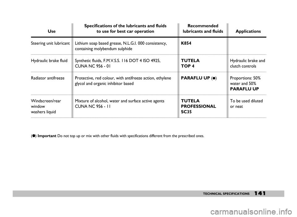 FIAT SEICENTO 2007 1.G Owners Manual 141TECHNICAL SPECIFICATIONS
Use 
Steering unit lubricant 
Hydraulic brake fluid 
Radiator antifreeze
Windscreen/rear 
window
washers liquidRecommended
lubricants and fluids 
K854
TUTELA 
TOP 4
PARAFLU