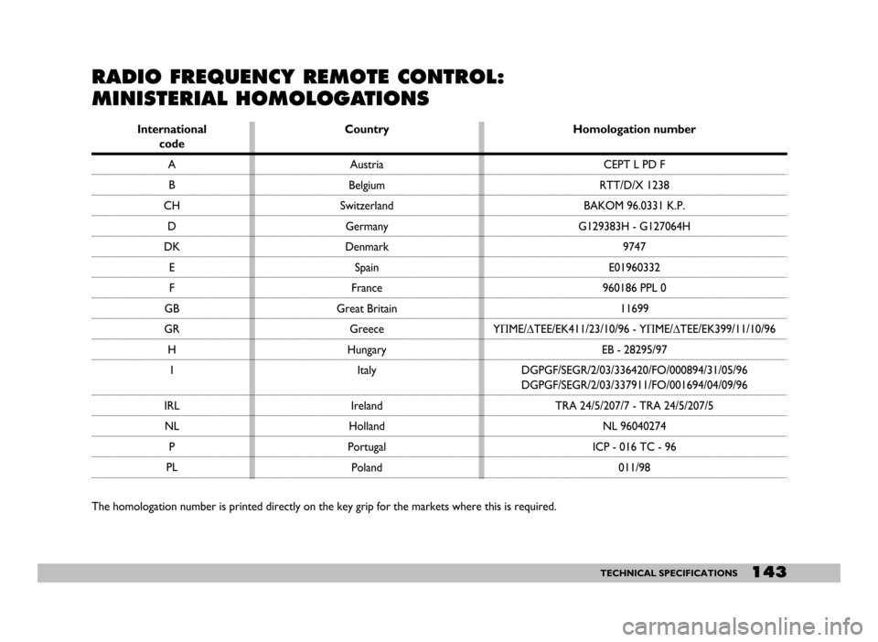 FIAT SEICENTO 2007 1.G Owners Manual 143TECHNICAL SPECIFICATIONS
RADIO FREQUENCY REMOTE CONTROL: 
MINISTERIAL HOMOLOGATIONS 
The homologation number is printed directly on the key grip for the markets where this is required. Internationa