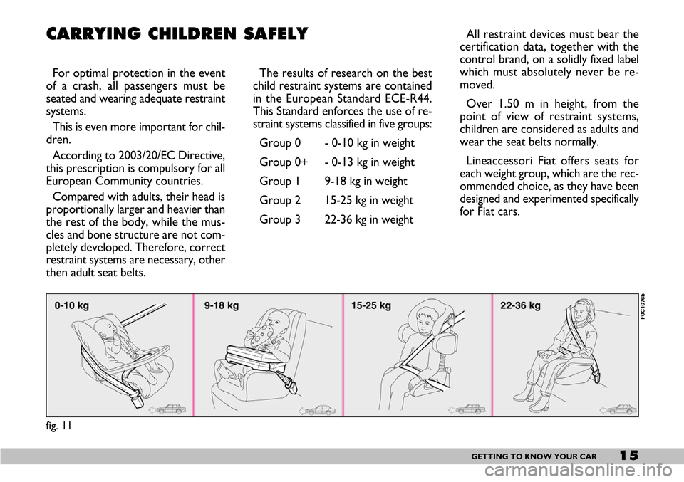 FIAT SEICENTO 2007 1.G Owners Manual 15GETTING TO KNOW YOUR CAR
fig. 11
F0C1076b
CARRYING CHILDREN SAFELY
For optimal protection in the event
of a crash, all passengers must be
seated and wearing adequate restraint
systems.
This is even 